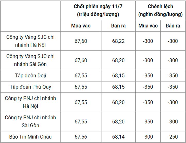 Giá vàng trong nước chốt phiên hôm qua 11/7