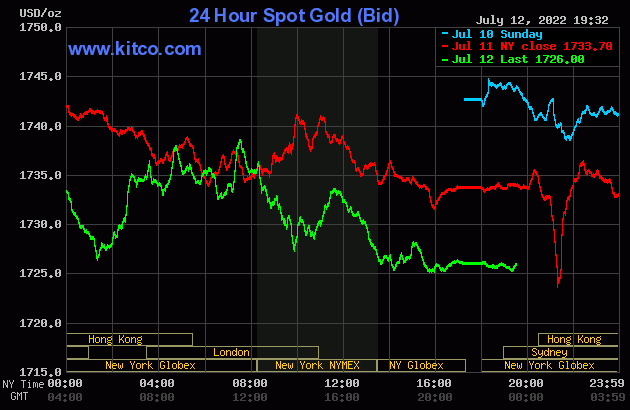Biểu đồ giá vàng thế giới mới nhất hôm nay 13/7/2022 (tính đến 6h30). Ảnh Kitco