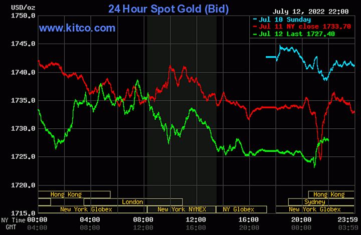 Biểu đồ giá vàng thế giới mới nhất hôm nay 13/7/2022 (tính đến 9h00). Ảnh Kitco