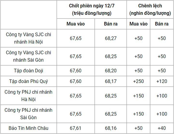 Giá vàng trong nước chốt phiên hôm qua 12/7