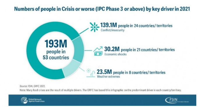 Another threat to food security is the growing population, projected to reach 9.8 billion by 2050 and 11.2 billion by 2100 from the current 7.6 billion.