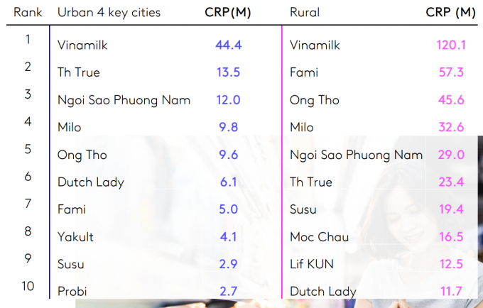 Vinamilk tiếp tục là Top 3 nhà sản xuất được chọn mua nhiều nhất trong ngành hàng tiêu dùng nhanh, trong đó dẫn đầu tại khu vực thành thị.