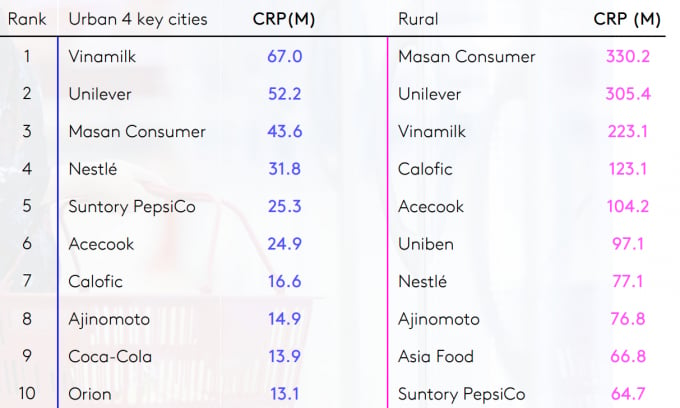 Báo cáo Dấu chân thương hiệu 2022 của Kantar tiếp tục gọi tên Vinamilk ở vị trí Top 1 Thương hiệu sữa và các sản phẩm từ sữa được người tiêu dùng chọn mua nhiều nhất.