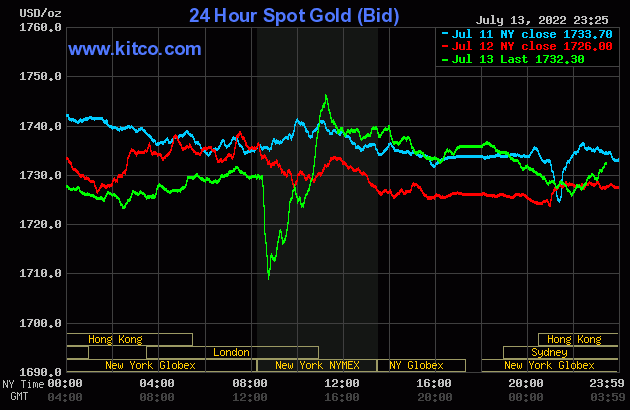 Biểu đồ giá vàng thế giới mới nhất hôm nay 14/7/2022 (tính đến 10h30). Ảnh Kitco