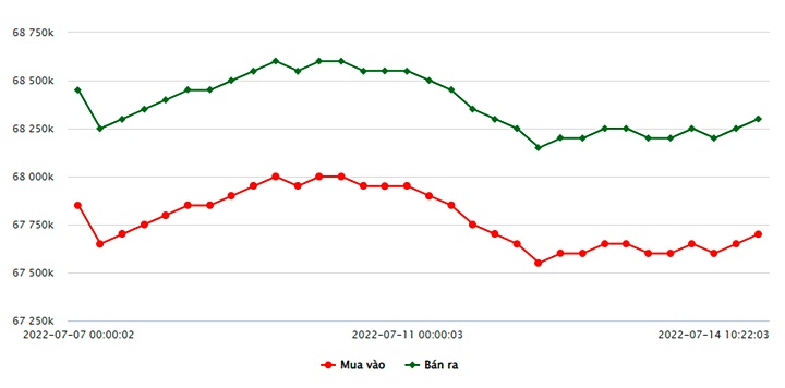 Biểu đồ giá vàng trong nước mới nhất hôm nay 14/7 tại Công ty SJC (tính đến 10h30)