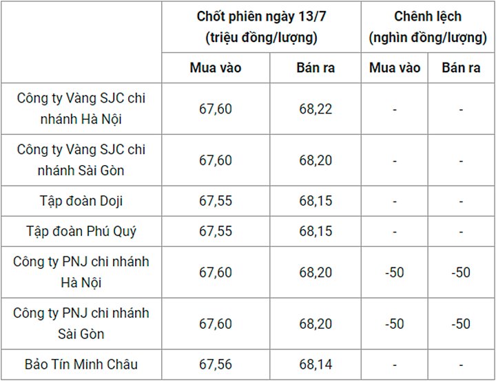 Giá vàng trong nước chốt phiên hôm qua 13/7