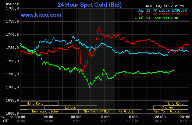 Biểu đồ giá vàng thế giới mới nhất hôm nay 15/7/2022 (tính đến 8h30). Ảnh Kitco