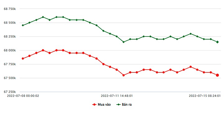 Biểu đồ giá vàng trong nước mới nhất hôm nay 15/7 tại Công ty SJC (tính đến 8h30)