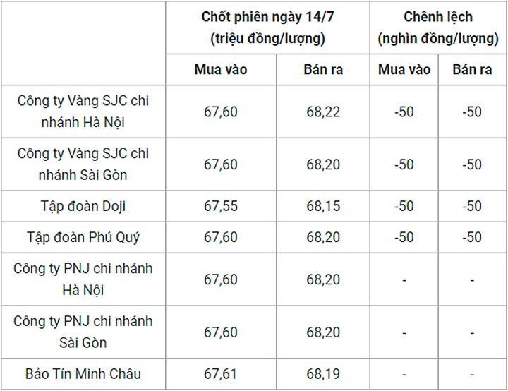 Giá vàng trong nước chốt phiên hôm qua