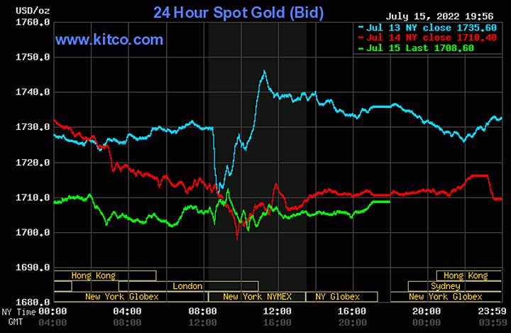 Biểu đồ giá vàng thế giới mới nhất hôm nay 16/7/2022. Ảnh Kitco