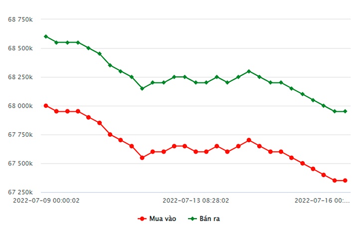 Biểu đồ giá vàng trong nước mới nhất hôm nay 16/7 tại Công ty SJC (tính đến 9h00)