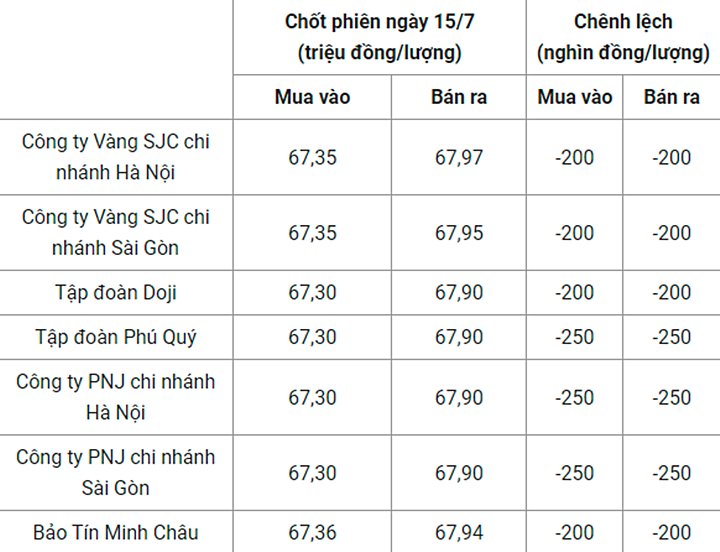 Giá vàng trong nước chốt phiên hôm qua 15/7/2022