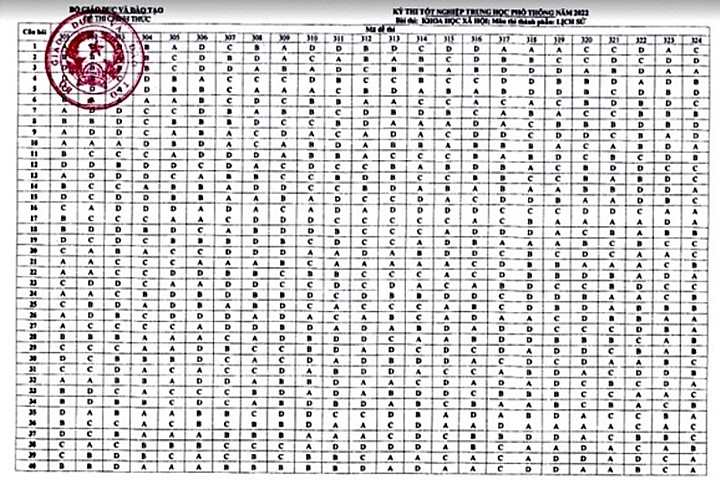 Đáp án chính thức môn Lịch sử Tốt nghiệp THPT năm 2022