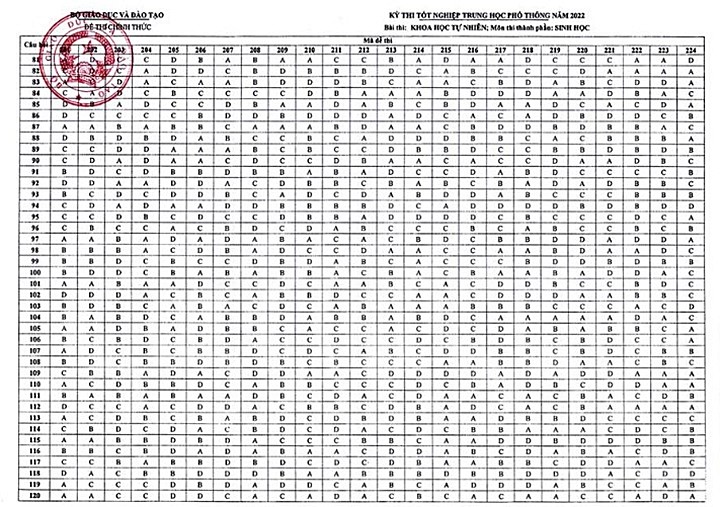 Đáp án chính thức môn Sinh học Tốt nghiệp THPT năm 2022