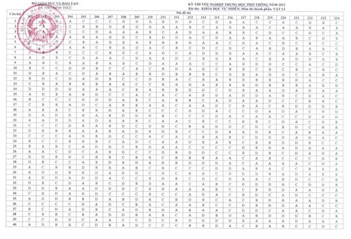 Đáp án chính thức môn Vật lý Tốt nghiệp THPT năm 2022
