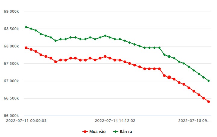 Biểu đồ giá vàng trong nước mới nhất hôm nay 18/7 tại Công ty SJC (tính đến 9h50)