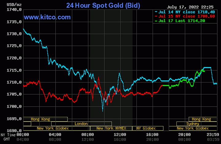 Biểu đồ giá vàng thế giới mới nhất hôm nay 18/7/2022 (tính đến 9h50). Ảnh Kitco