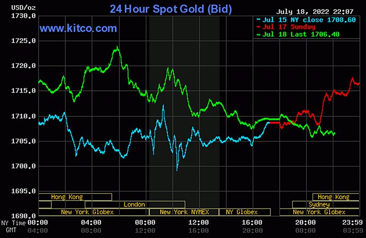 Biểu đồ giá vàng thế giới mới nhất hôm nay 19/7/2022 (tính đến 9h30). Ảnh Kitco