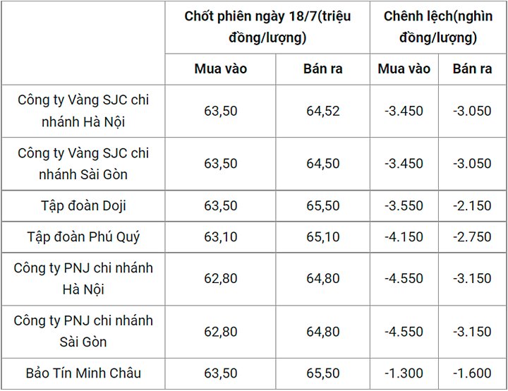 Giá vàng trong nước chốt phiên hôm qua