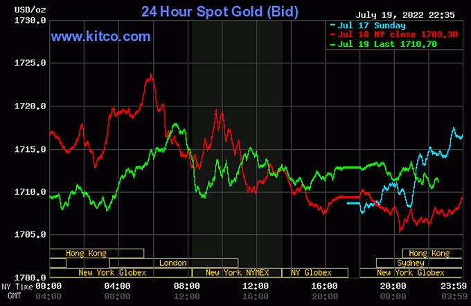Biểu đồ giá vàng thế giới mới nhất hôm nay 20/7/2022 (tính đến 9h30). Ảnh Kitco