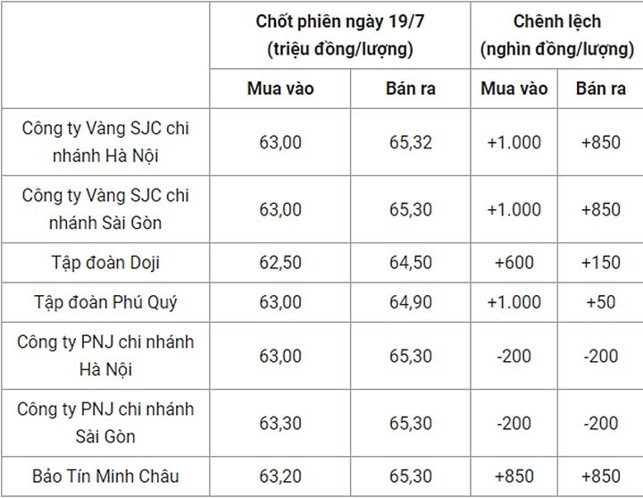 Giá vàng trong nước chốt phiên ngày hôm qua 19/7/2022