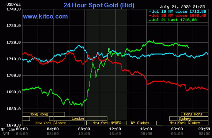 Biểu đồ giá vàng thế giới mới nhất hôm nay 22/7/2022 (tính đến 8h40). Ảnh Kitco