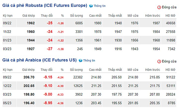 Biến động về giá cà phê mới nhất trên 2 sàn London và New York