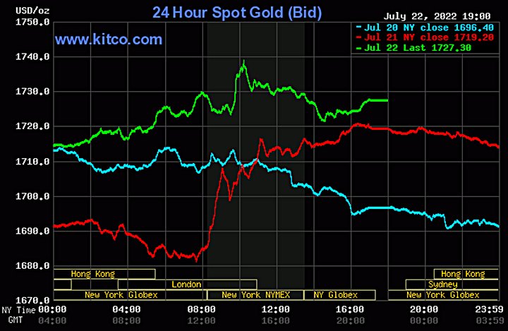 Biểu đồ giá vàng thế giới mới nhất hôm nay 23/7/2022. Ảnh Kitco
