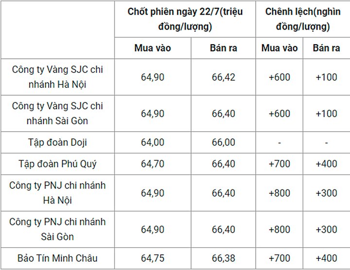 Giá vàng trong nước chốt phiên hôm qua 22/7/2022