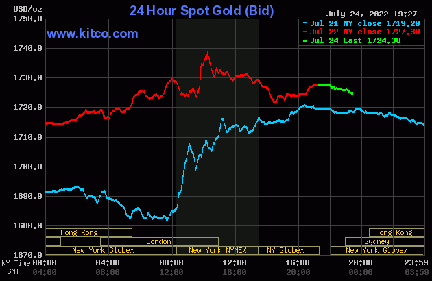 Biểu đồ giá vàng thế giới mới nhất hôm nay 25/7/2022 (tính đến 6h30). Ảnh Kitco