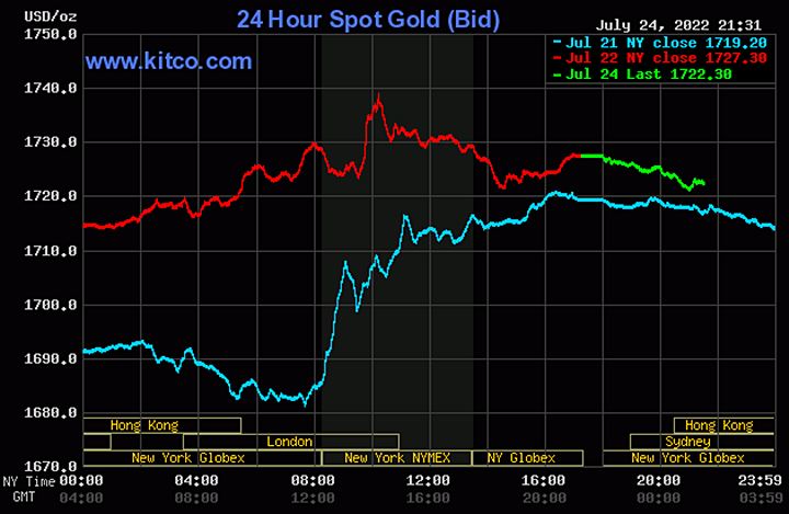 Biểu đồ giá vàng thế giới mới nhất hôm nay 25/7/2022 (tính đến 8h40). Ảnh Kitco
