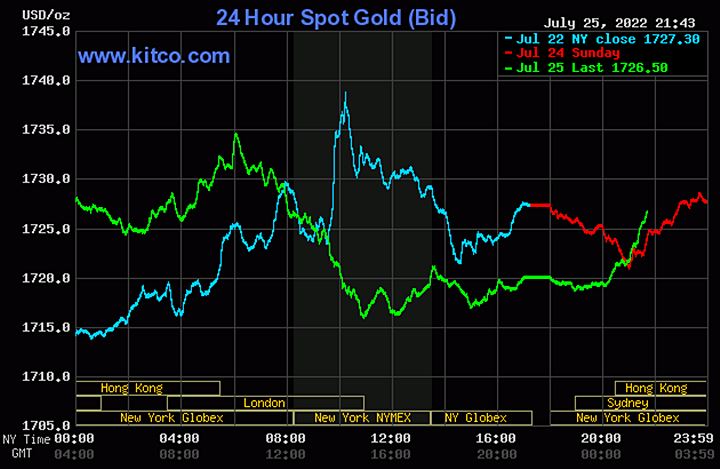 Biểu đồ giá vàng thế giới mới nhất hôm nay 26/7/2022 (tính đến 8h40). Ảnh Kitco