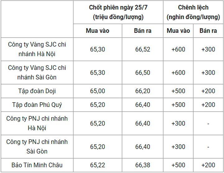 Giá vàng trong nước chốt phiên hôm qua 25/7