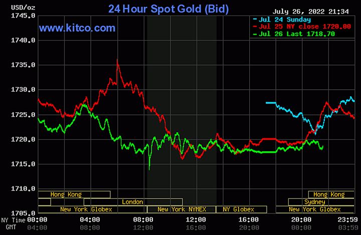 Biểu đồ giá vàng thế giới mới nhất hôm nay 27/7/2022 (tính đến 8h40). Ảnh Kitco