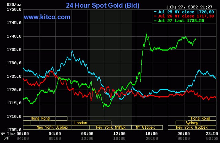 Biểu đồ giá vàng thế giới mới nhất hôm nay 28/7/2022 (tính đến 8h40). Ảnh Kitco