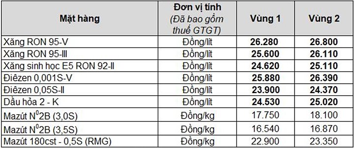 Bảng giá xăng dầu trong nước mới nhất hôm nay 1/8/2022 (lúc 15h00)