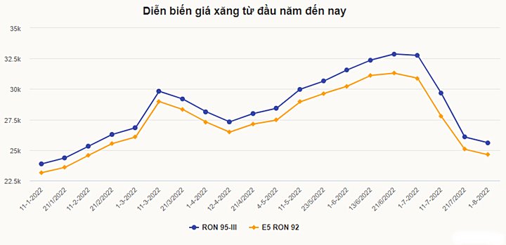 Biểu đồ giá xăng trong nước mới nhất hôm nay 1/8. Ảnh: VNE