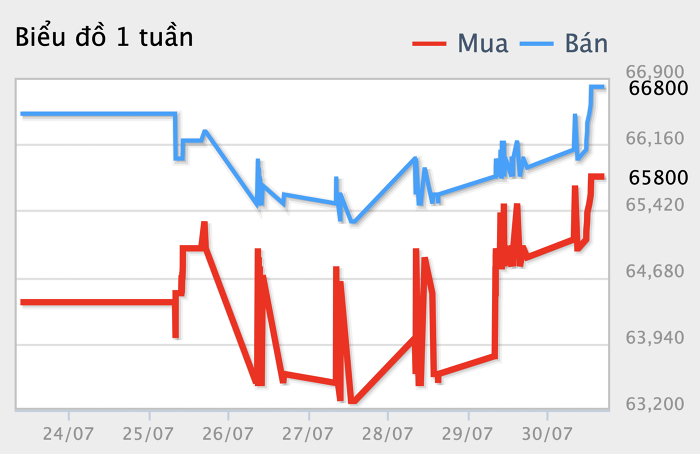 Giá vàng trong nước tuần qua. Ảnh: DOJI