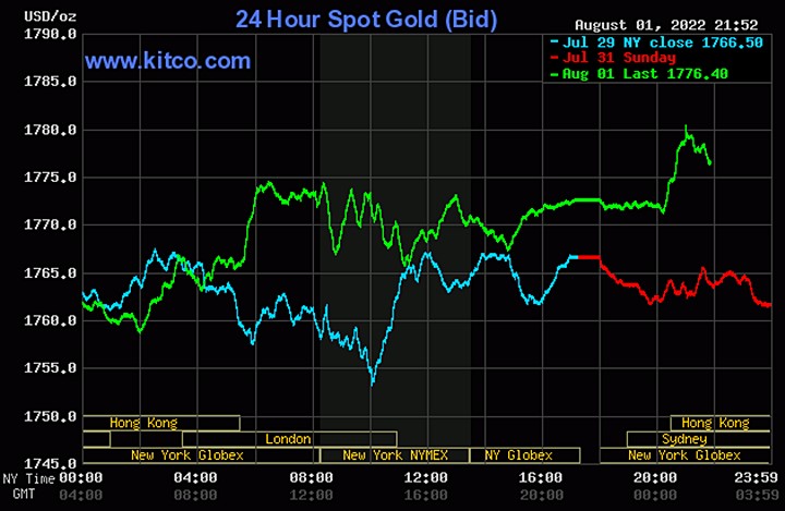 Biểu đồ giá vàng thế giới mới nhất hôm nay 2/8/2022 (tính đến 8h40). Ảnh Kitco