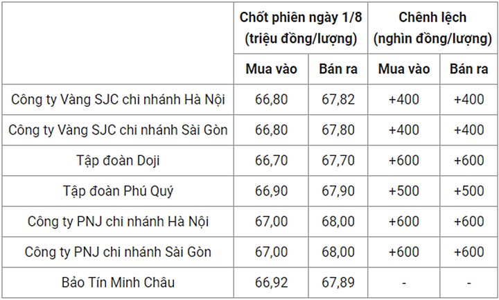 Giá vàng trong nước chốt phiên hôm qua 1/8/2022