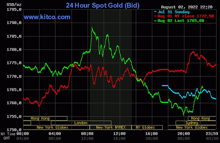 Biểu đồ giá vàng thế giới mới nhất hôm nay 3/8/2022 (tính đến 9h30). Ảnh Kitco