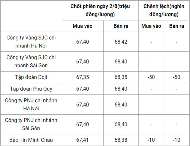 Giá vàng trong nước chốt phiên hôm qua 2/8