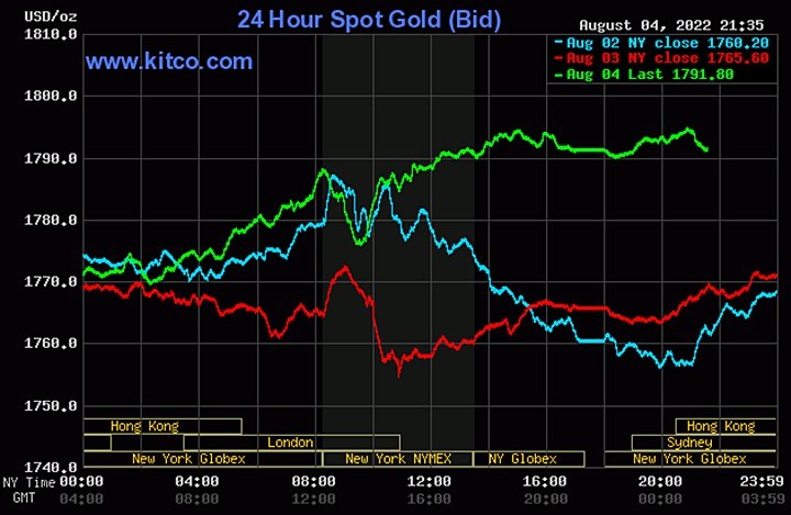 Biểu đồ giá vàng thế giới mới nhất hôm nay 5/8/2022 (tính đến 8h50). Ảnh Kitco