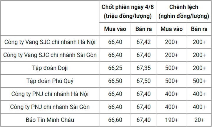 Giá vàng trong nước chốt phiên hôm qua