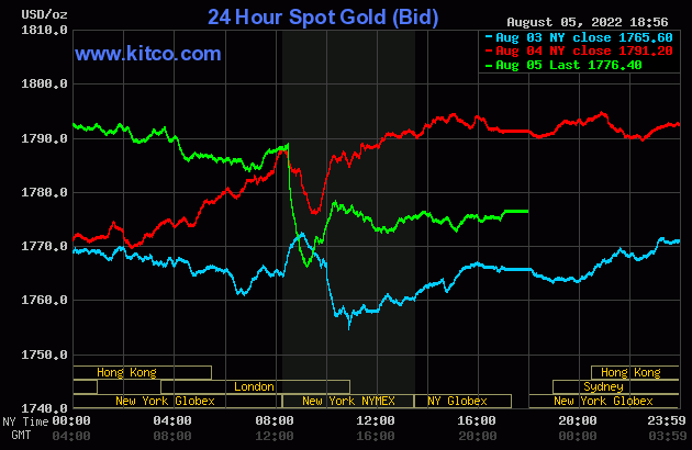 Biểu đồ giá vàng thế giới mới nhất hôm nay 6/8/2022 (tính đến 7h30). Ảnh Kitco