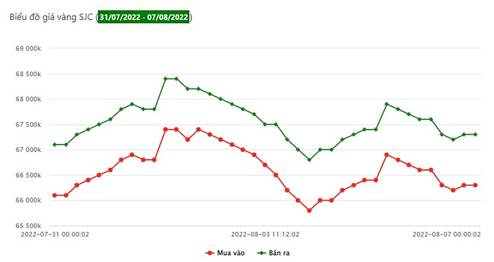 Biểu đồ giá vàng SJC tuần này (từ ngày 31/7 - 7/8/2022)