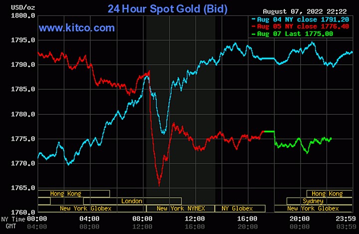 Biểu đồ giá vàng thế giới mới nhất hôm nay 8/8/2022 (tính đến 9h30). Ảnh Kitco