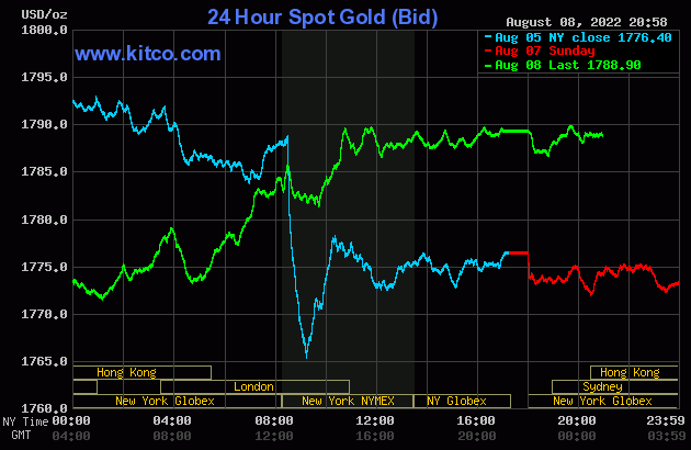 Biểu đồ giá vàng thế giới mới nhất hôm nay 9/8/2022 (tính đến 8h00). Ảnh Kitco