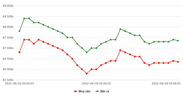 Biểu đồ giá vàng trong nước mới nhất hôm nay 9/8 tại Công ty SJC (tính đến 9h10)
