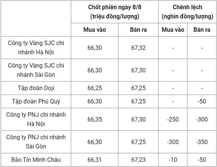 Giá vàng trong nước chốt phiên hôm qua